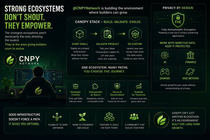 An infographic for @CNPYNetwork featuring the text 'STRONG ECOSYSTEMS DON'T SHOUT. THEY EMPOWER.' and 'CANOPY STACK - BUILD. VALIDATE. EVOLVE.', highlighting 'PRIVACY BY DESIGN' with 'Fully Homomorphic Encryption'.