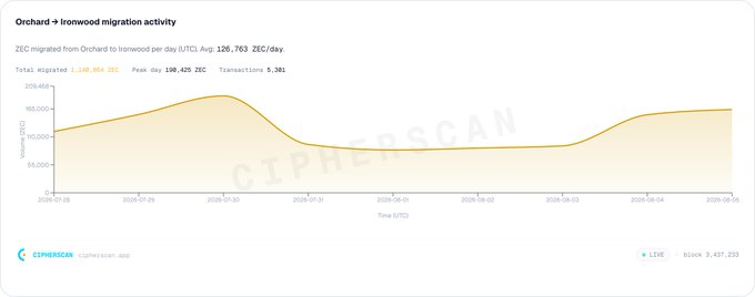 A CipherScan line chart titled "Orchard ➝ Ironwood migration activity" tracking ZEC migration over a ~8-day period from July 28 to August 5, 2026, with a peak of 100,425 ZEC, 5,301 total transactions, and 31.2% migrated, aligning with the post's note of steady ~127K ZEC/day migration without major spikes or drops.