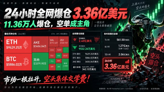 A Chinese cryptocurrency graphic displays massive short liquidations totaling $3.36 billion in 24 hours, showing ETH at $9,629.25万, BTC at $5,886.02万, and a bullish green bull imagery.