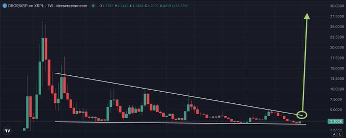 A weekly XRP/BTC chart (DROP/XRP) on Descreener showing price at 2.2168 with a descending triangle pattern highlighted in white, accompanied by a green arrow pointing to a projected 10x upside target near 20+. The chart visually reinforces the post's claim of a "generational entry" and 10x potential on DROP relative to XRP.