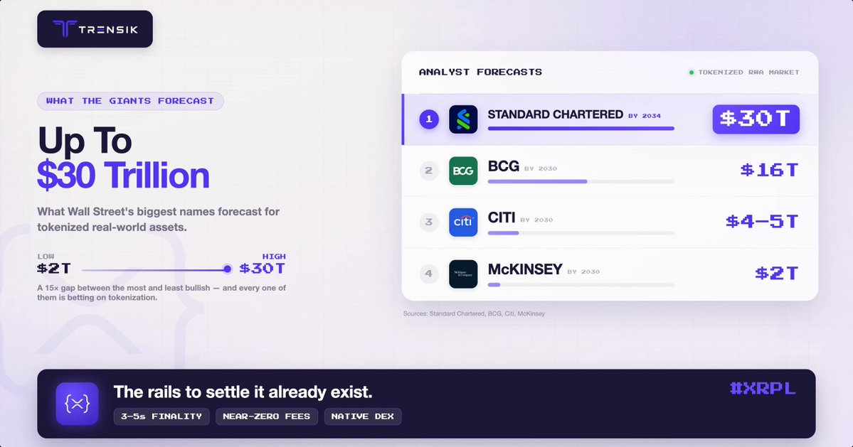 In the image, there's a website showcasing an investment opportunity called tokenization. This involves the conversion of equity or shares into tokens that can then be bought or sold on exchanges like Bitcoin or Ripple. The website offers a $30,000,000,000,000 worth of tokenization to anyone who is willing to invest in it. The post about this opportunity is tagged with a screenshot of the website's interface featuring a chart showing several cryptocurrency options and their prices over time.