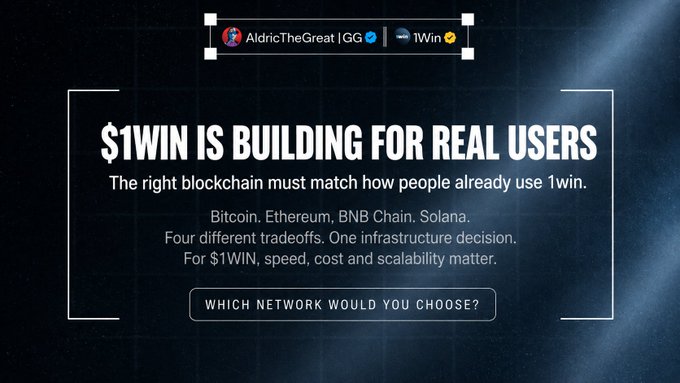 A dark promotional graphic for $1WIN with text reading '$1WIN IS BUILDING FOR REAL USERS' and a poll question 'WHICH NETWORK WOULD YOU CHOOSE?' referencing Bitcoin, Ethereum, BNB Chain, and Solana, tagged with @AldricTheGreat.