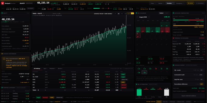 A screenshot of the Backpack trading terminal displaying Equity at $48,235.54, with advanced features like PnL Calendar showing an August 2025 snapshot (+120.28), exposure overview, multiple holdings (SOS, PEPQR, KTC, MGB, IPG), and bot/auditing management panels—illustrating the platform's advanced trading tools and bot capabilities referenced in the post.