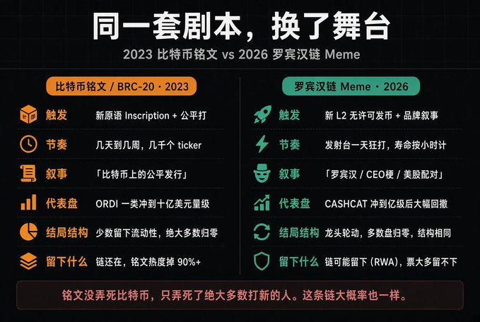 A Chinese infographic titled '同一套剧本，换了舞台' (Same script, different stage) comparing 2023 Bitcoin Inscriptions/BRC-20 with 2026 Ronin Chain Memes across the timeline, story, structure, and outcomes, concluding that '铭文没弄死比特币，只弄死了绝大多数打新的人。这条链大概率也一样' (Inscriptions didn't kill Bitcoin, just killed most new buyers. This chain will likely be the same).