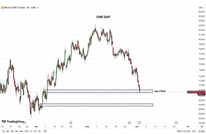 The image shows a chart of Bitcoin's historical price trends over time. It highlights a recent significant event where the CME gap between $69K and $70K was filled, indicating that the market has settled for $67K If Bitcoin continues lower or if there is a strong reaction due to the market's response. The next major CME gap is scheduled to occur near $67K If Bitcoin experiences a sudden increase in value. This information provides valuable insights into potential trends and price movements within the cryptocurrency market, helping individuals make informed decisions about their investments or trading strategies.