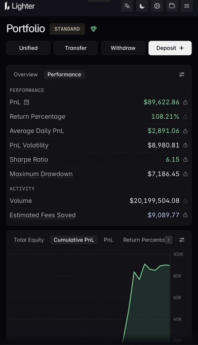 A screenshot of a Lighter trading portfolio showing $89,622.86 in PnL with a 108.21% return and a 6.15 Sharpe ratio, supporting the post's claim of high-sharpe perp trading performance on the platform.
