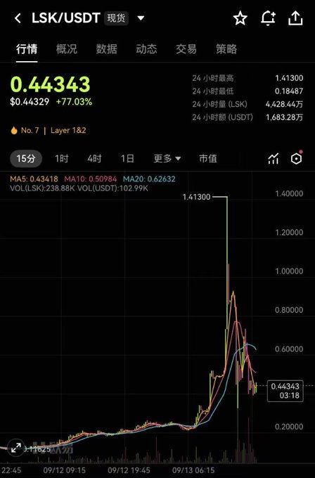 A cryptocurrency trading chart for LSK/USDT spot shows a dramatic price spike from around $0.20 to a 24-hour high of $1.41300, followed by a sharp crash back down to $0.44343 (a +77.03% gain that quickly reversed). This visualizes the post's lament "一眨眼就亏完了 $LSK 早知道我就不眨眼了" ("Lost everything in the blink of an eye—if only I hadn't blinked"), as the volatile chart illustrates how rapid gains were erased almost instantly.