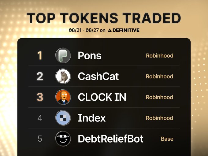 A graphic showing 'TOP TOKENS TRADED 08/21 - 08/27 on DEFINITIVE' lists Pons, CashCat, CLOCK IN, Index, and DebtReliefBot, with most tokens on Robinhood.