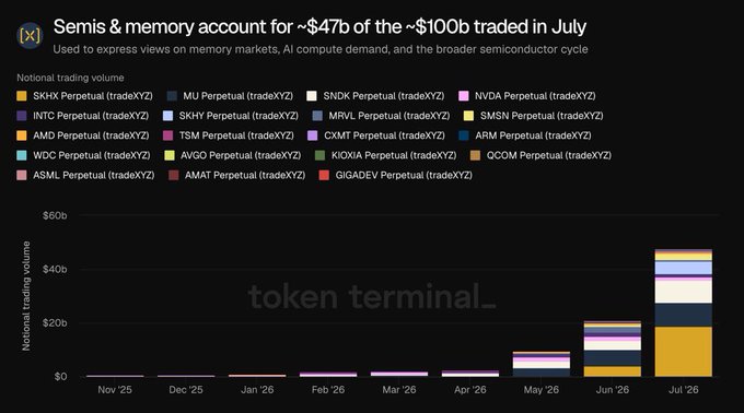 Token Terminal chart showing notional trading volume for semiconductor and memory perpetual contracts, with semis and memory accounting for ~$47b of ~$100b traded in July 2026, featuring tickers like NVDA, TSMC, AMD, and others.
