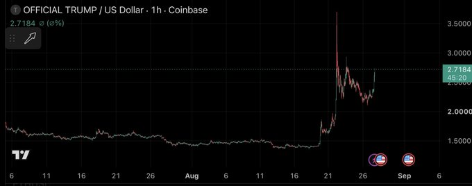 Coinbase price chart for OFFICIAL TRUMP/US Dollar (TRUMP) showing a value of 2.7184 with a sharp spike upward in late August.