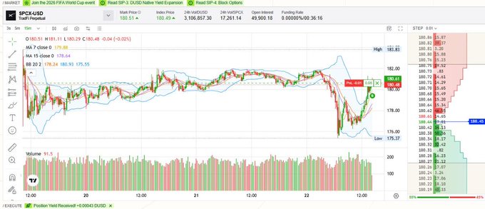 In this screenshot of a stock trading dashboard, the SPCX-USD (Silver Bull Currency Dollar) exchange is shown during a tense consolidation phase between $183.83 and $181. The price action seems balanced with buyers protecting their positions and sellers testing from. The indicator is red, signaling a potential downturn in the market. The price movement suggests that the trading environment is dynamic and uncertain, as both buyers and sellers are reacting to the changes in the currency's value.