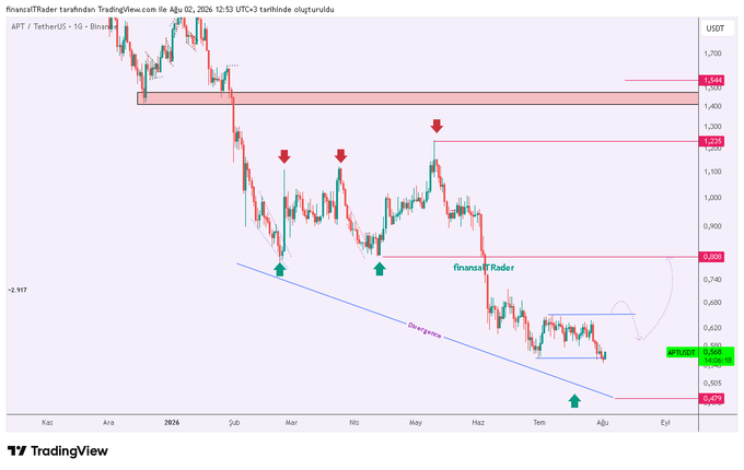 A TradingView chart of APT/USDT shows a bearish trend with clear lower highs (red arrows) and lower lows (green arrows), including a notable bullish divergence marked along the descending trendline, illustrating the altcoin's sustained decline discussed in the post.