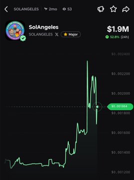 The image shows a 2-month price chart for the $SOLANGELES token on DEX Screener, displaying a market cap of $1.9M with a 52.8% gain over 24 hours. The chart visually confirms the post's claim, showing a sharp recent spike of 53% within the timeframe, consistent with the price jumping from around $0.0015 to nearly $0.0022.