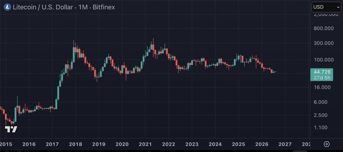 A monthly Litecoin (LTC/USD) chart on Bitfinex shows a logarithmic price scale from 2015 to 2026, with the current price at $44.726 (down 27.05%), illustrating the long-term historical performance referenced in the bullish "#Litecoin is going to surprise everyone. $LTC" post.