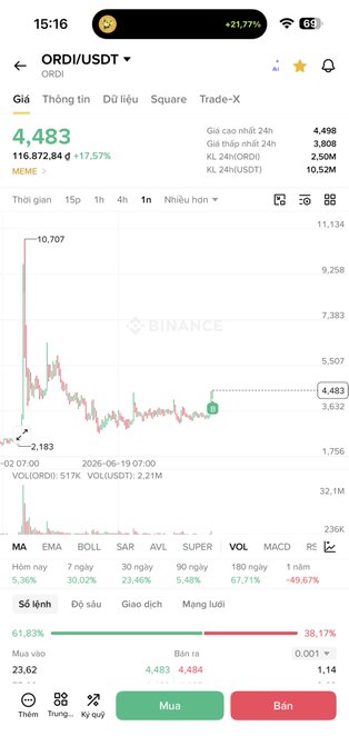 A Binance app screenshot displays the ORDI/USDT trading pair at 4.483 USDT, showing a +17.57% gain with 24h volume of 10.52M ORDI. The chart supports the poster's claim of reaching $3k profit and a current price near $4.47, fueling their speculation of a price target around $9.