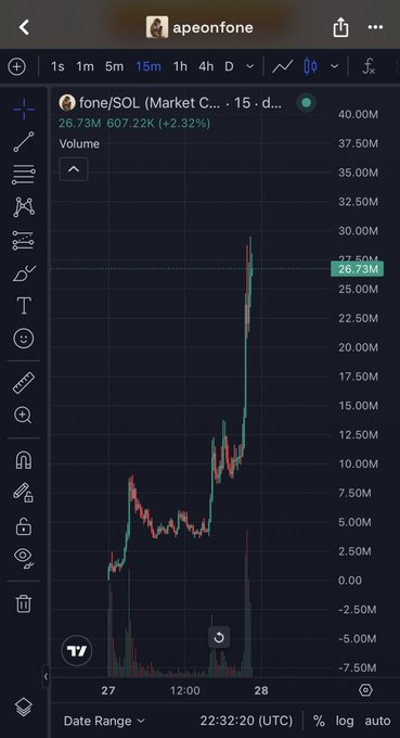 A TradingView chart from user "apeonfone" shows the FONE/SOL pair on a 15-minute timeframe, with volume surging from near 0 to a peak of 27.50M and closing at 26.73M (+2.32% at 607.22K), visually supporting the post's claim of a "$30M runner in one day."