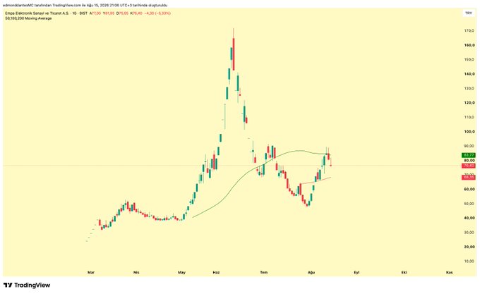 A TradingView candlestick chart of EMPA Elektromt Sanay ve Ticaret A.S. (BIST: EMPAE) showing price action from approximately March through November 2026, with a 50/100/200 Moving Average overlay. The stock exhibits a sharp rally peaking near 180 in May, followed by a correction that has recently bounced between the 50-day (84.03) and 100-day (76.46) moving averages, consistent with the post's observation about short-term support and resistance levels.