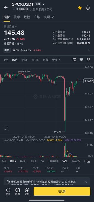 A Binance trading chart shows SPCX/USDT crashing from a high of 146.38 to a low of 140.46 over the weekend, when no regular trading occurs, highlighting sharp artificial price swings on the platform. The current price sits at 145.47 amid unusual volatility highlighted by the user criticizing Binance's weekend manipulations.