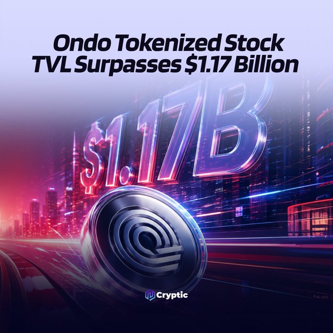 The image shows a coin value of $1.17B that has seen significant growth, indicating its success in the cryptocurrency market. The coins are tokenized by an offchain finance company called OndoFinance, which has managed to grow the value above $1.17B. This growth is evident through the increasing trading volume and the total exposure of a million coins to financial assets. However, it is important to note that the image doesn't provide any information about the cryptocurrency's use case or specific tokenized stocks in question.