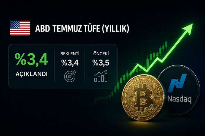 The image displays US July CPI annual data showing 3.4% announced (matching expectations, down from the previous 3.5%), accompanied by a Bitcoin coin and Nasdaq logo set against an upward green chart—visually reinforcing the post's point that the slight easing in inflation is mildly positive for both crypto and tech equities.