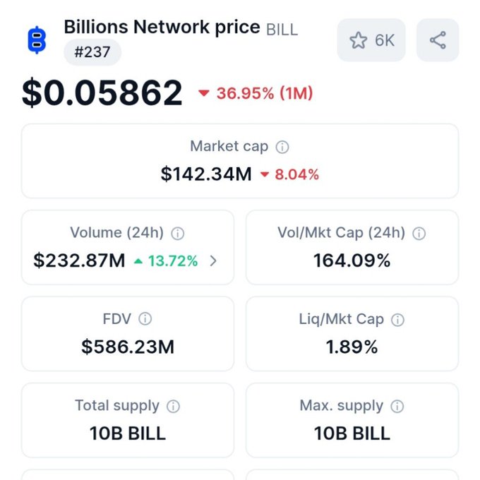 The image is a screenshot from an app that displays information about Bitcoins, including their network price and total value. The first section of the app shows that the Bitcoins are currently worth $0.23, while the second part indicates that they have decreased in value by 86.9%. One of the buttons on the screen provides options for setting the budget down to zero or decreasing it by a certain amount (in this case, it is $0.058). The post at the bottom suggests that someone has sent an Airdrop and asks whether the user would like to allocate those Bitcoins towards a particular bucket.