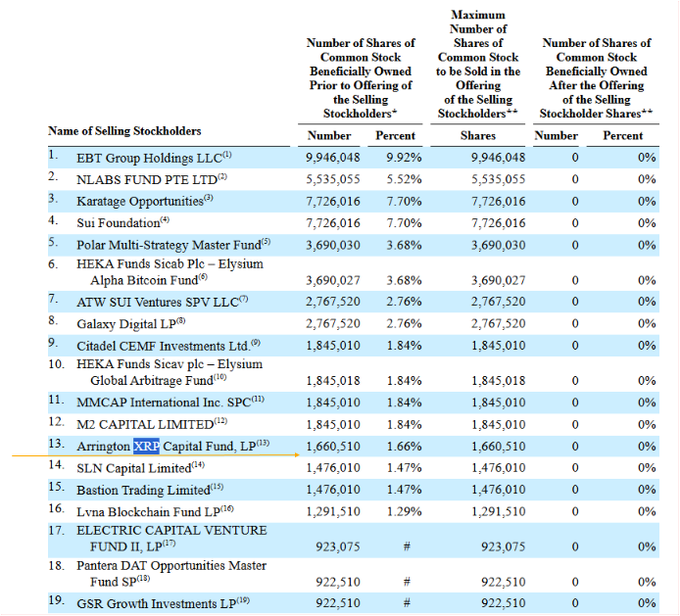 An SEC filing table lists selling stockholders for SUI Group Holdings (SUIG), with Arrington XRP Capital Fund, LP (highlighted with a KRP annotation and orange arrow) shown as holding 1,660,510 shares (1.66%) alongside other major investors including Galaxy Digital, Pantera DAT Opportunities Master Fund SP, Citadel CEMF Investments Ltd, and Electric Capital Venture Fund II, LP.