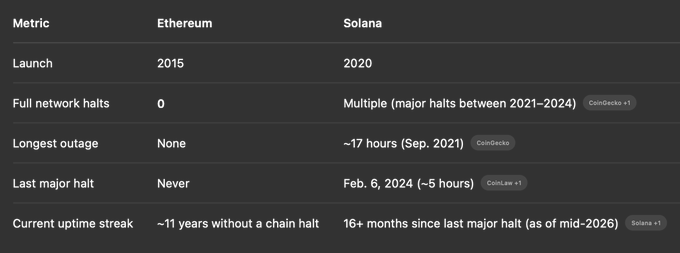 A comparison table between 'Ethereum' and 'Solana' across metrics like Launch year, Full network halts (Ethereum: 0, Solana: Multiple), and Current uptime streak.