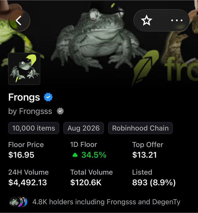 An NFT marketplace listing for "Frongs" by Frongsss, showing 10,000 items minted on Robinhood Chain in August 2026, with a floor price of $16.95, 24H volume of $4,492.13, and 4.8K holders.