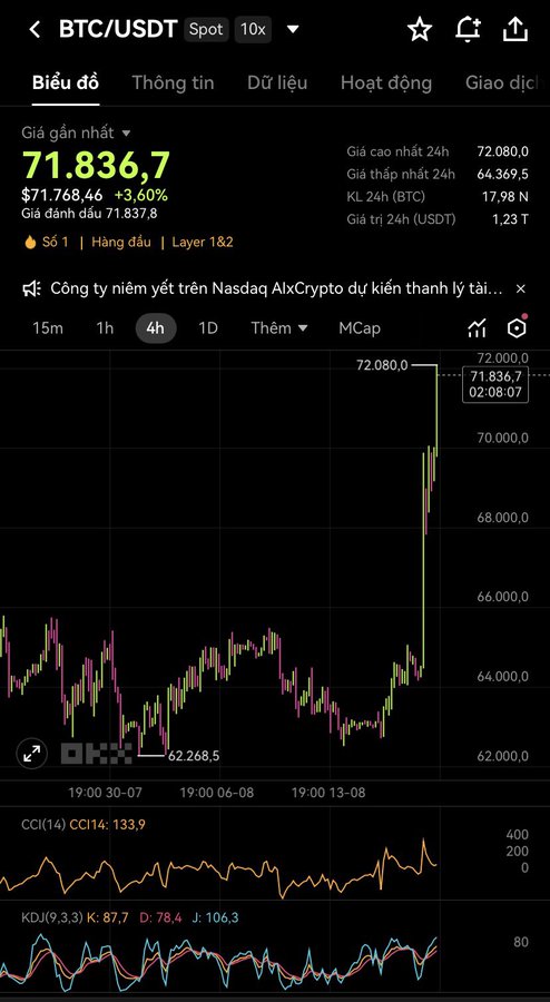 A crypto trading chart showing BTC/USDT at $71,836.7 with a 3.60% gain, displaying a 24-hour high of $72,080.0 and low of $64,369.5, with CCI and KDJ indicators visible at the bottom.