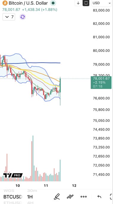 Bitcoin (BTCUSD) 1-hour chart on TradingView showing a sharp bullish reversal candle at $78,001.67 (+1.88%), confirming the notable outside bar pattern as price surged roughly 2.15% within the hour to break above recent consolidation between moving averages.