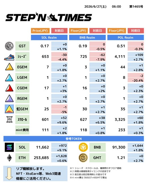 A Japanese STEP'N newsletter (issue #1465, dated 6/27/2026) displaying daily price comparisons across SOL, BNB, and POL realms for in-game currencies (GST, shoes, EGEM, LGEM, CGEM, RGEM, 虹GEM, スニーカー, mint costs) along with token prices for SOL, ETH, BNB, and GMT, accompanied by a cheerful "おはっぷん！今日も元気にSTEP'Nしましょう♪" greeting inviting followers to engage in the STEP'N move-to-earn game.
