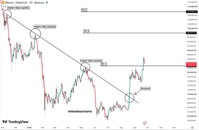 A Bitcoin/USDT daily chart from Binance showing a descending trendline broken in late August, with circled "Higher High Liquidity" zones and three take-profit targets marked: TP-1 at $84,575.85 (hit), TP-2 at $96,083.87, and TP-3 at $107,000.74. The post aligns with the chart's annotated breakout signal, suggesting bullish momentum toward these upside levels if the trendline break holds.