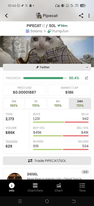 The image shows a mobile trading app screenshot displaying the PIPECAT token (PIPECAT/SOL) on Solana via Pump.fun, with a market cap of $18K and 90.4% bonding curve progress. The cat-themed meme token fits the user's narrative about profiting from a small-cap cat coin, having grown from a $3K to $18K market cap.