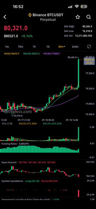 A smartphone screenshot shows a trading app displaying the Binance BTCUSDT Perpetual chart at $80,321.0 with a +5.14% gain, featuring candlestick patterns and indicators like MA(5), MA(10), and MA(30).