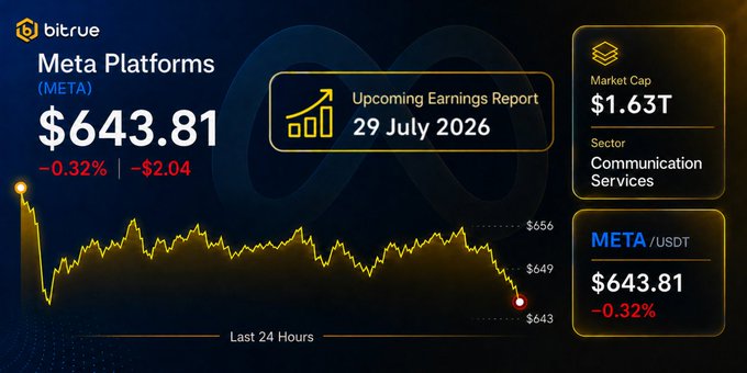 A Bitrue trading chart for Meta Platforms (META) at $643.81, down 0.32%, with a market cap of $1.63T and an upcoming earnings report on 29 July 2026.
