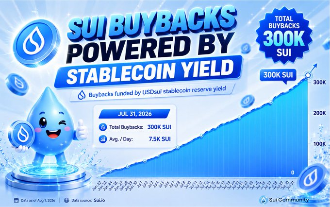An infographic titled "SUI Buybacks Powered by Stablecoin Yield" featuring the SUI water droplet mascot and a line chart showing total buybacks reaching 300K SUI as of July 31, 2026, with an average of 7.5K SUI per day, sourced from Sui.io—directly visualizing the Foundation's stablecoin-funded SUI buyback milestone.