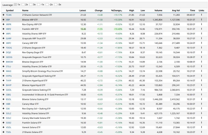 The image displays a cryptocurrency ETF leverage table with top performers ranked by percentage change, led by the iShares Canton Network ETF (TCAN) at +19.17% and Bitwise XRP ETF (XRP) at +10.30%, which highlights the XRP ETF dominance mentioned in the post as Bitwise XRP takes the #2 spot with over $1.3M in volume while XRP ETFs occupy multiple top positions across the market.