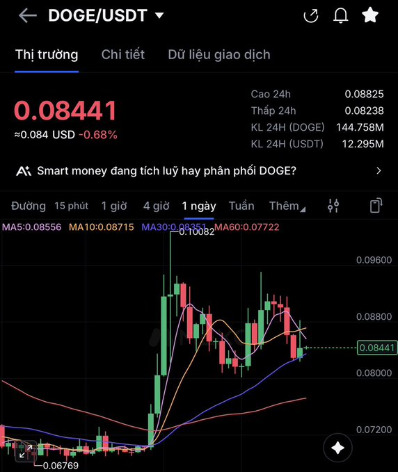 A cryptocurrency trading app screenshot showing the DOGE/USDT pair at 0.08441 USD (-0.68%) with Vietnamese interface text and a candlestick chart.