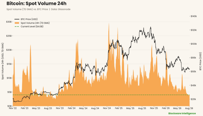A 'Bitcoin: Spot Volume 24h' chart from Blockworks Intelligence showing Spot Volume 7D SMA against BTC Price from Nov '22 to Nov '25, with a current level of $4.0B.
