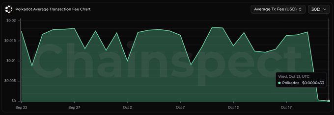 A dark-themed “Polkadot Average Transaction Fee Chart” tracks Average Tx Fee (USD), with a large translucent “ChainSpect” watermark across the graph.