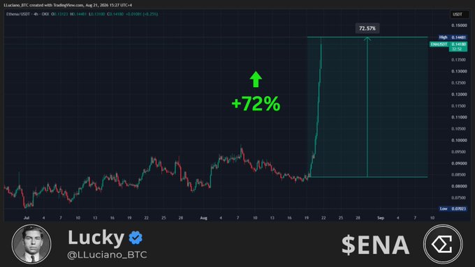 A TradingView chart of $ENA/USDT shows a sudden vertical spike with a green arrow highlighting a 72.57% gain, supporting the post's claim that ENA is "exploding" on the 4-hour timeframe as of August 21, 2024.
