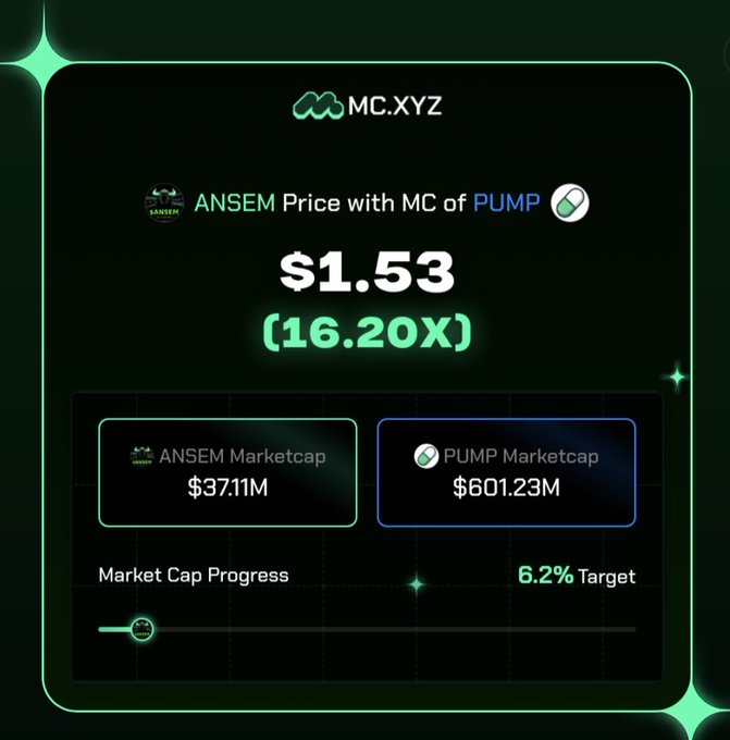 A dark-themed MC.XYZ dashboard shows ANSEM priced at $1.53 with a 16.20X multiplier needed to match PUMP's market cap, displaying current caps of $371.1M for ANSEM and $601.23M for PUMP with a progress bar at 6.2% toward target—visually illustrating the post's claim that ANSEM needs roughly 16x (or 6.5x by FDV) to flip PUMP.