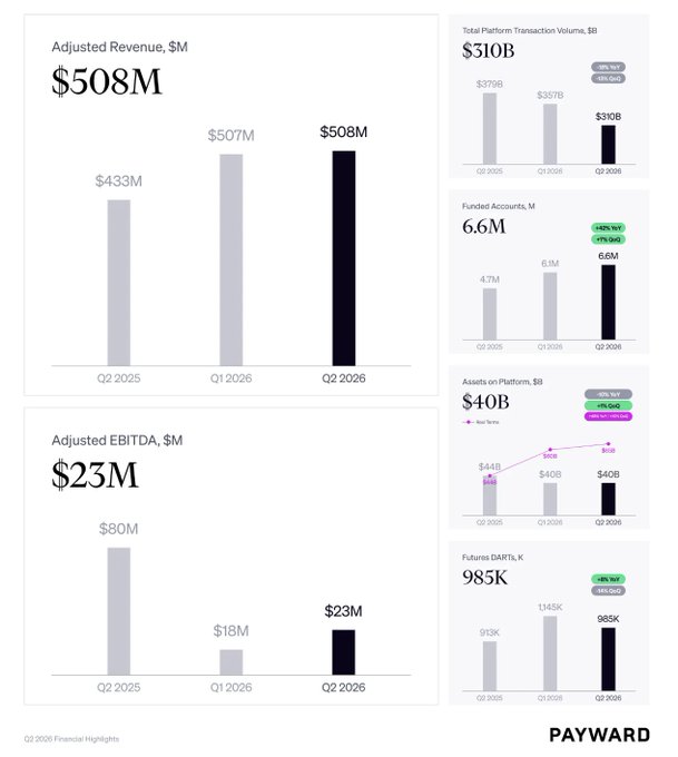 This Payward Q2 2026 Financial Highlights dashboard visualizes the company's quarterly performance metrics, prominently featuring Adjusted Revenue of $508M (up 17% YoY) and Total Platform Transaction Volume of $310B (down 18% YoY). Additional metrics show 6.6M Funded Accounts (+33% YoY), $40B Assets on Platform (+82% YoY), and 985K Futures DARTs (+46% YoY), illustrating Payward's growth in user base and assets despite the year-over-year decline in Adjusted EBITDA to $23M from $80M.