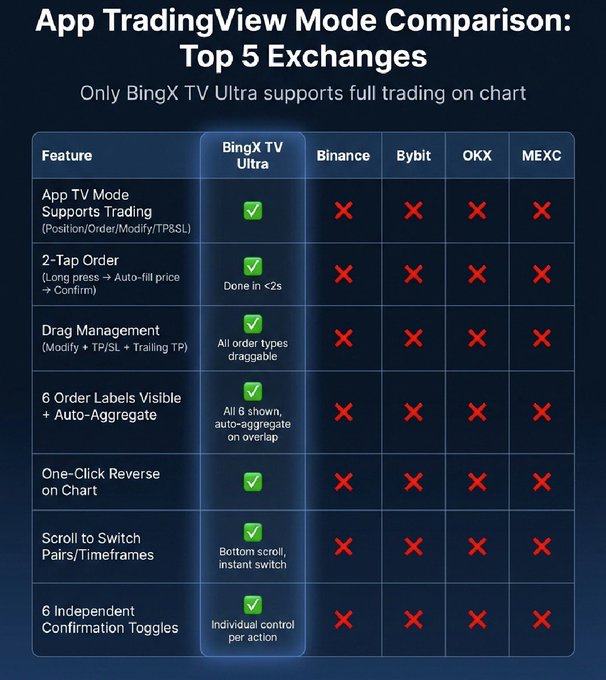 An infographic titled 'App TradingView Mode Comparison: Top 5 Exchanges' showing BingX TV Ultra as the only exchange supporting all listed trading features.