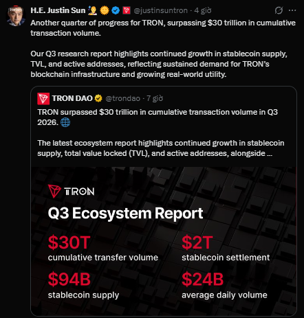 A screenshot of an X (Twitter) post by H.E. Justin Sun (@justinsuntron) quoting TRON DAO about TRON surpassing $30 trillion in cumulative transaction volume in Q3 2026, with a graphic showing $30T cumulative transfer volume, $2T stablecoin settlement, $94B stablecoin supply, and $24B average daily volume.