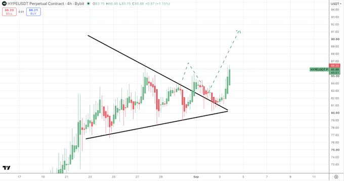 HYPE/USDT 4-hour chart shows a bullish continuation breakout from a tightening triangle, with the price rising from the $80s toward approximately $86.00 and a projected move near $90.00. Visible metrics include a $90.20 high, $86.21 low, and +0.97 (+1.15%), reinforcing the post’s “continuation” and 🚀 theme.