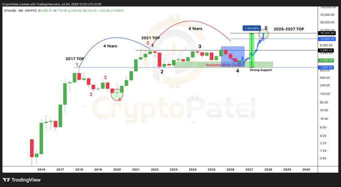 CryptoPatel analysis chart of ETH/USD on a 3-month timeframe, projecting a '2026-2027 TOP' with cycle patterns labeled and accumulation zones marked, showing a potential price of 1,440.86k.