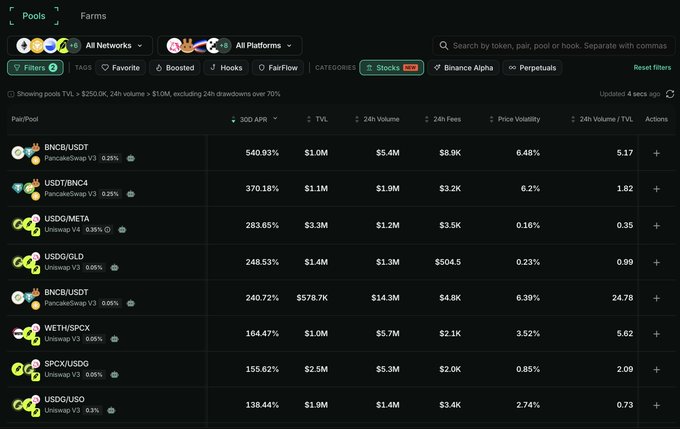 A screenshot of a crypto Pools interface listing various token pairs (BNB/USDT, USDT/BNC4, USDG/META, etc.) with their 30D APR, TVL, 24h Volume, and other metrics.