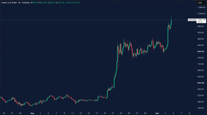 A Coinbase 4-hour candlestick chart of Zcash (ZEC/USD) showing a sharp breakout above $1,000, with prices climbing from the ~$480 range in early August to a high of $1,037.39, illustrating the violent 20% surge referenced in the post that has liquidated leveraged short positions.