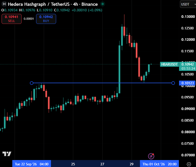 A TradingView candlestick chart for Hedera Hashgraph / TetherUS (HBAR/USDT) on Binance, showing a 4-hour price action with a current price around 0.10942 and dates ranging from late September to early October.